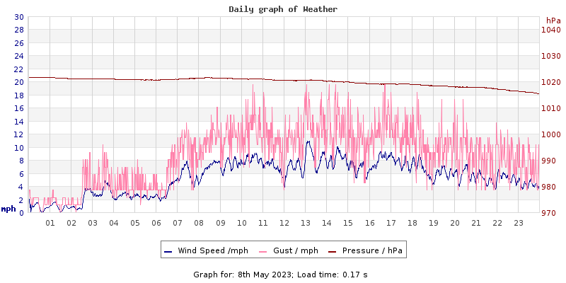 Daily graph2
