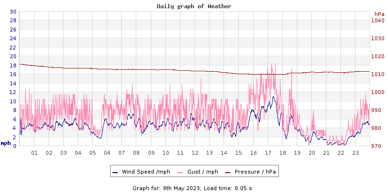 Daily graph2
