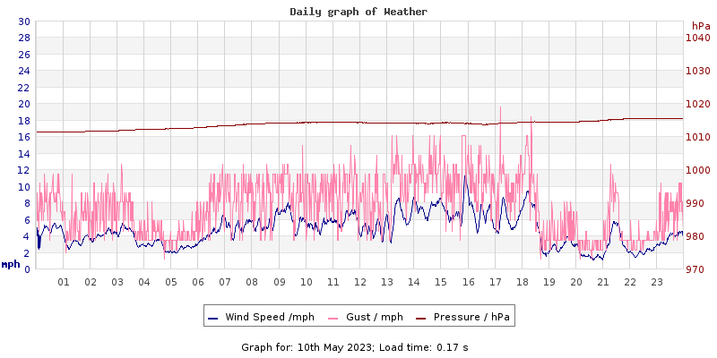 Daily graph2