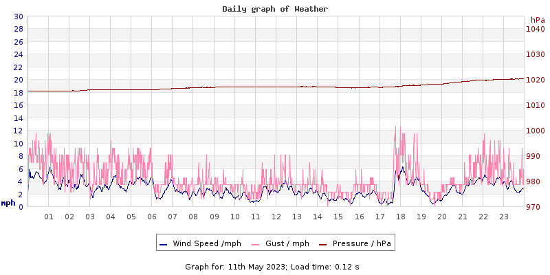Daily graph2