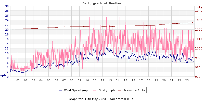 Daily graph2