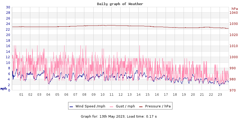 Daily graph2