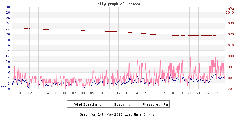 Daily graph2