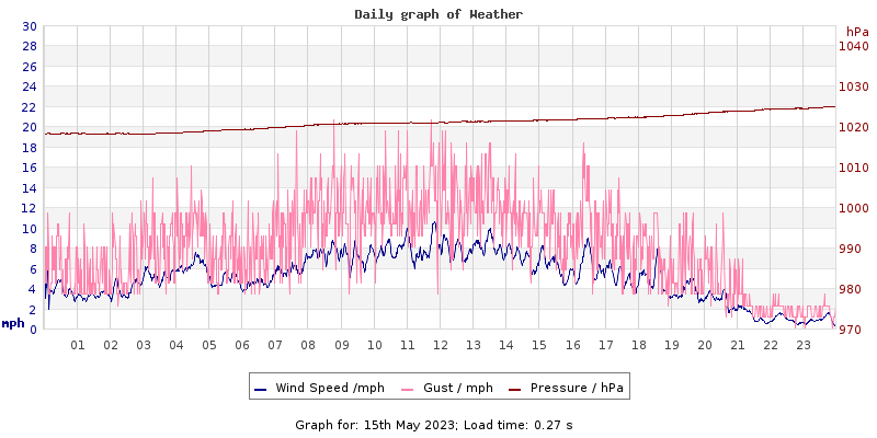 Daily graph2