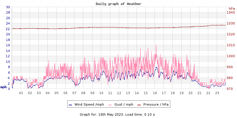 Daily graph2