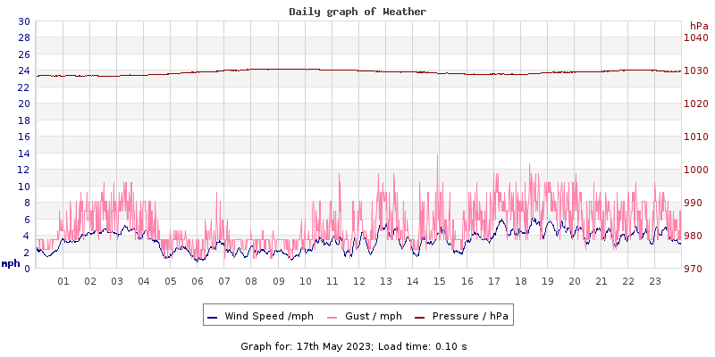 Daily graph2