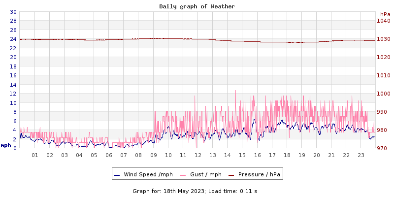 Daily graph2