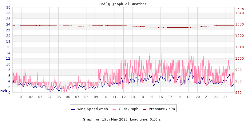Daily graph2