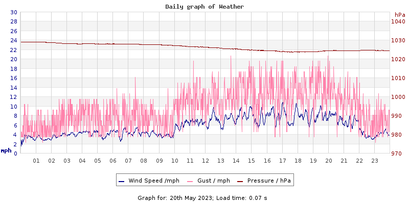 Daily graph2