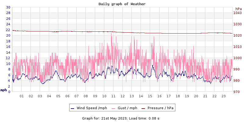 Daily graph2