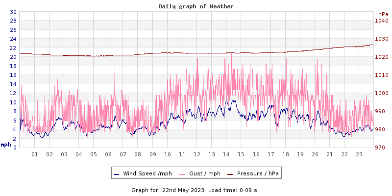 Daily graph2