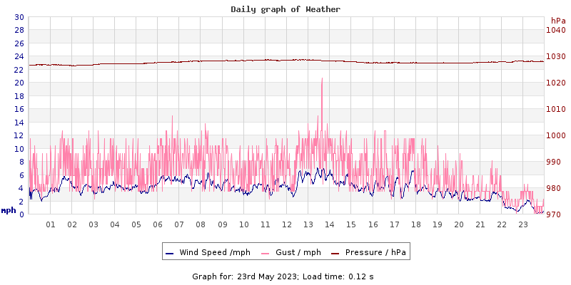 Daily graph2