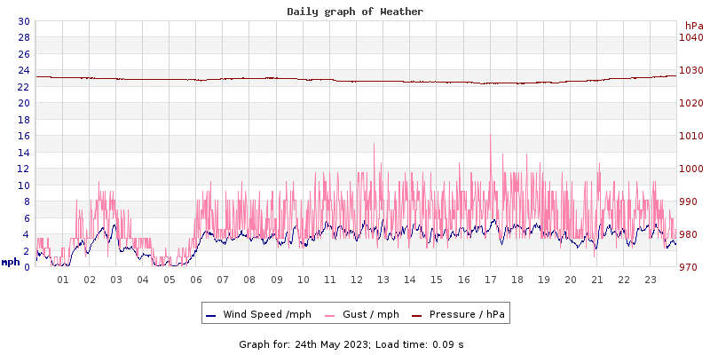 Daily graph2