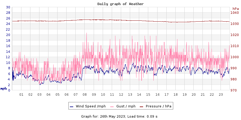 Daily graph2