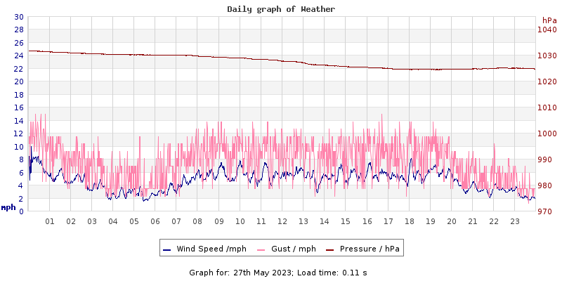 Daily graph2