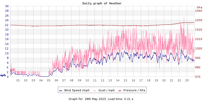 Daily graph2