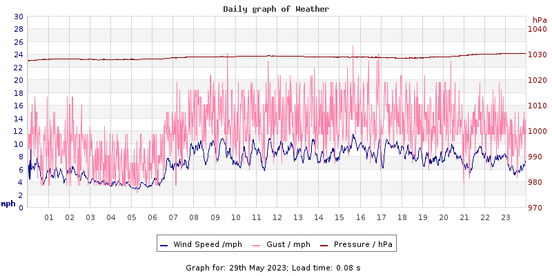 Daily graph2