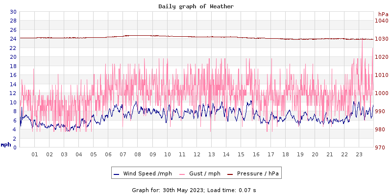 Daily graph2