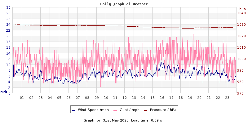 Daily graph2