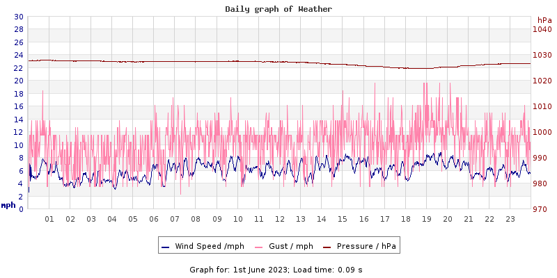 Daily graph2