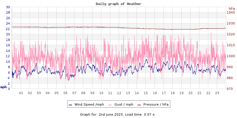 Daily graph2