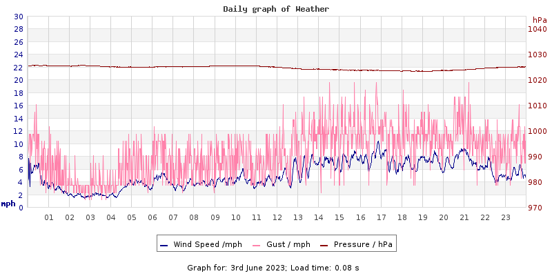 Daily graph2