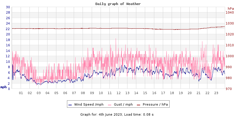 Daily graph2