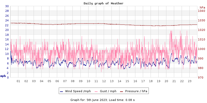 Daily graph2