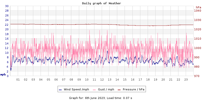 Daily graph2