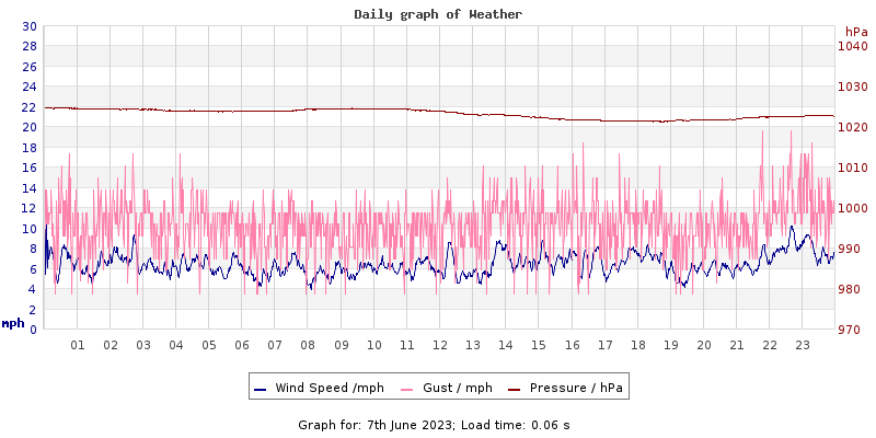 Daily graph2