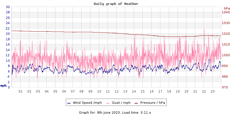 Daily graph2