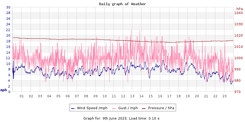 Daily graph2