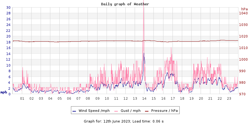 Daily graph2