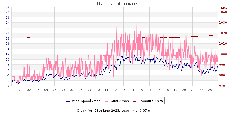 Daily graph2