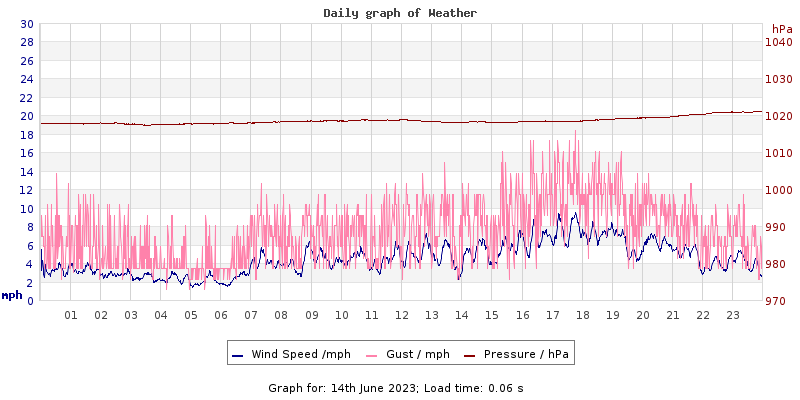 Daily graph2