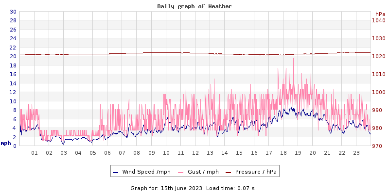 Daily graph2