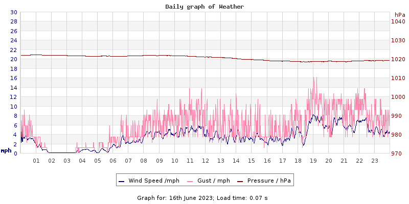 Daily graph2