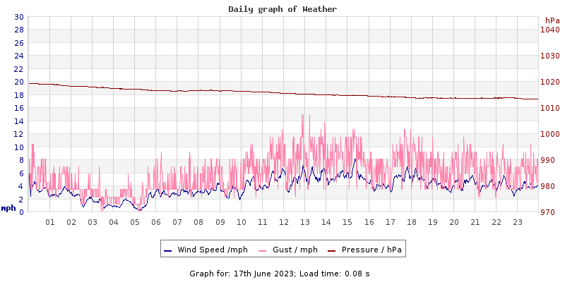 Daily graph2