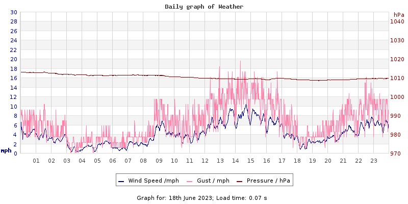 Daily graph2