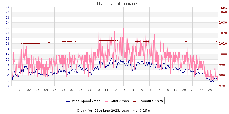 Daily graph2