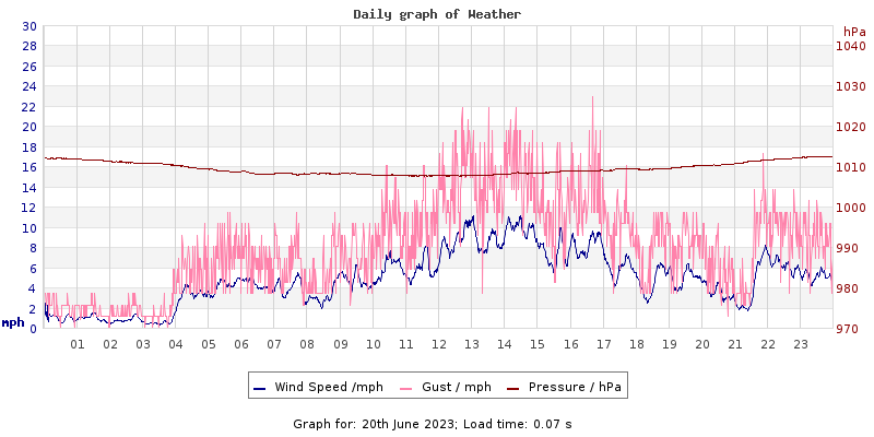 Daily graph2