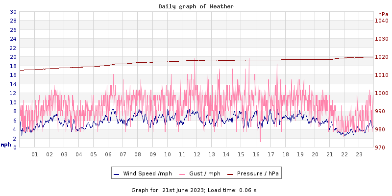 Daily graph2