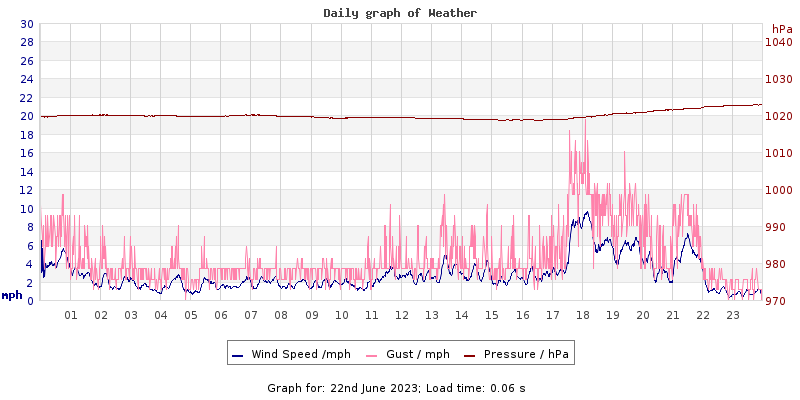 Daily graph2