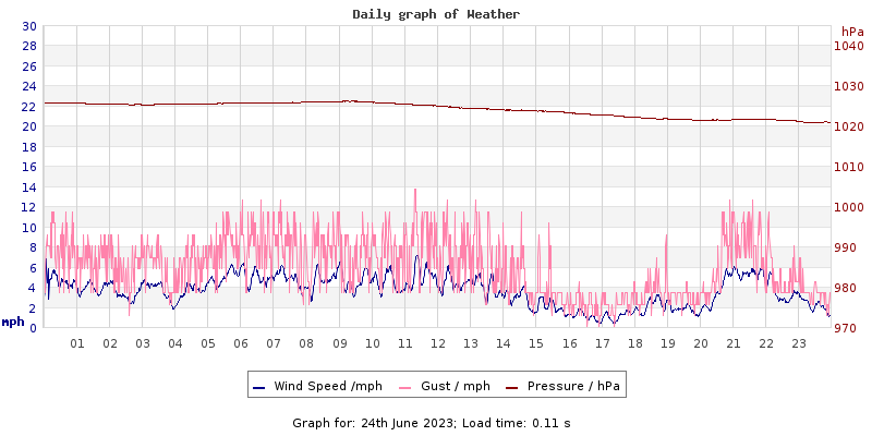 Daily graph2