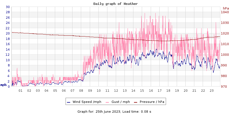 Daily graph2