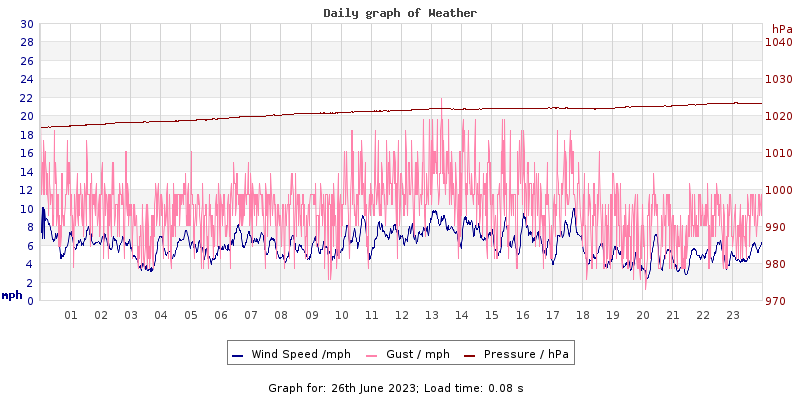 Daily graph2