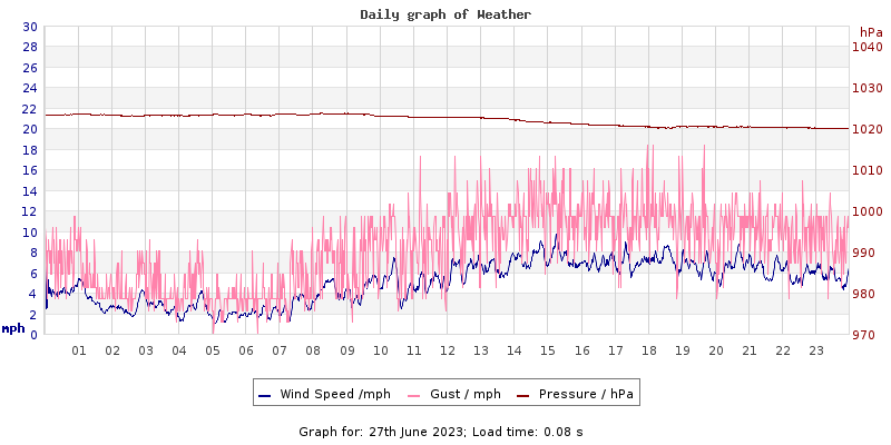 Daily graph2