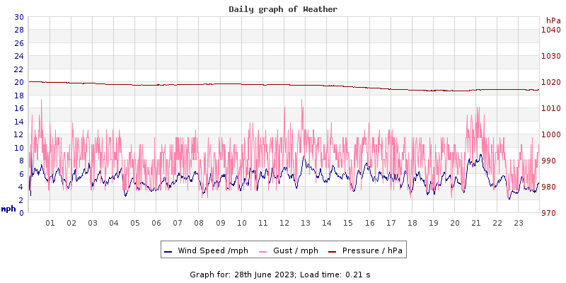 Daily graph2