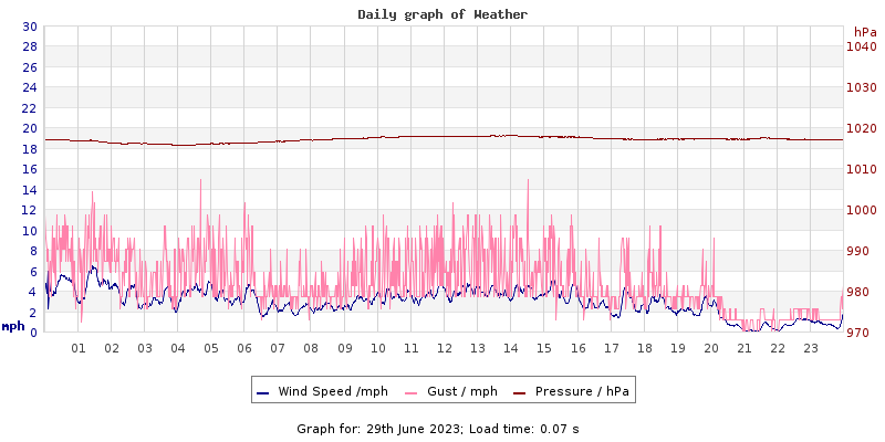 Daily graph2