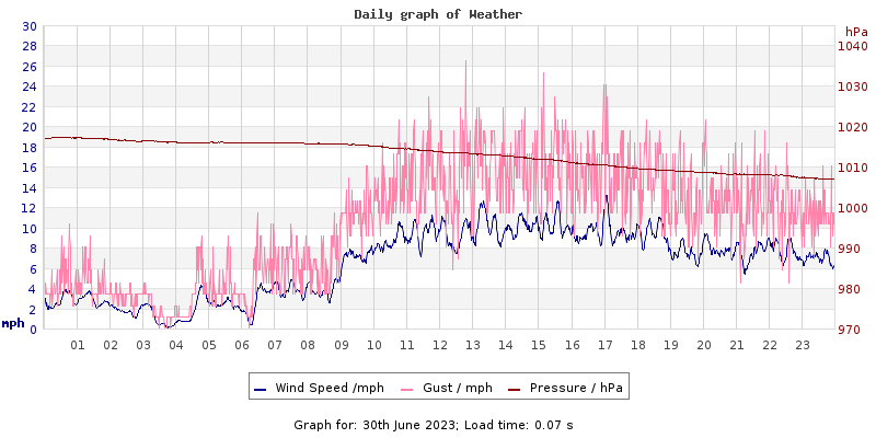 Daily graph2